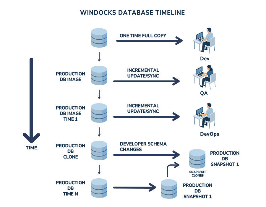 DevOps with Subset and Synthetic Data DevOps with Subset and Synthetic Data