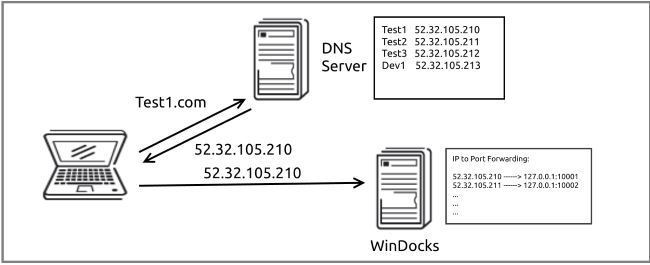 DNS and IP Port Forwrding Image 1 650 x 270