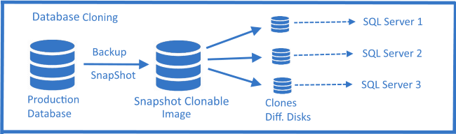 SQL Server Cloning Workflow 650 x 192