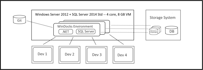 Standing Up SQL Server Environments 650 x 225
