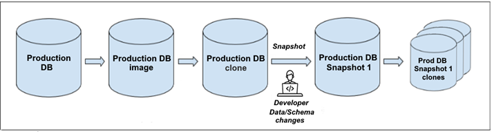Writable SQL Server snapshots, production database timelines, and more