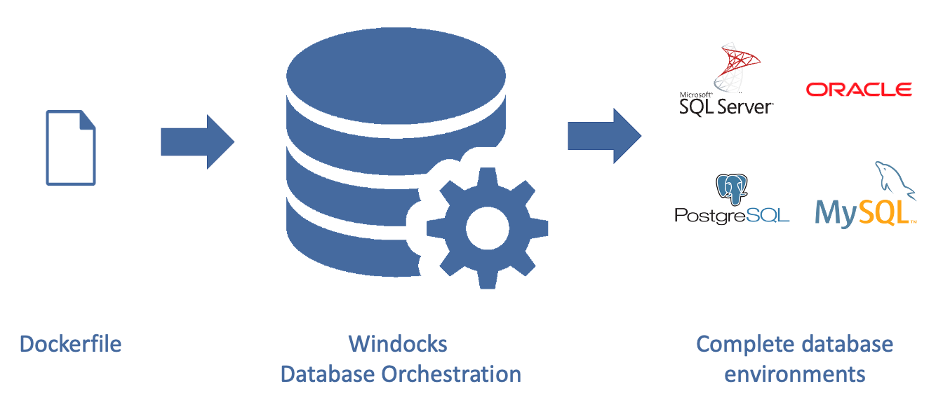 database-orchestration-input-output